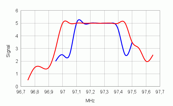 Frequenzband FM-Sender