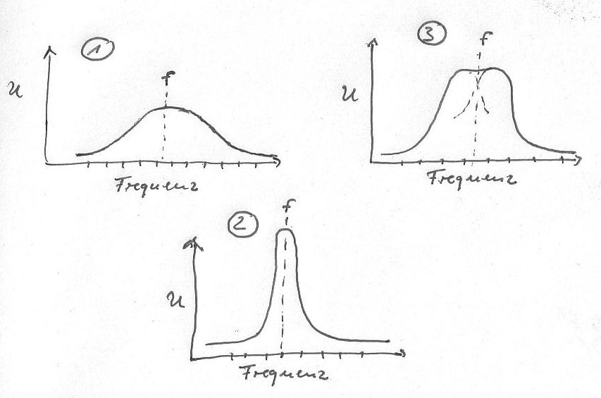 Resonanzkurven
