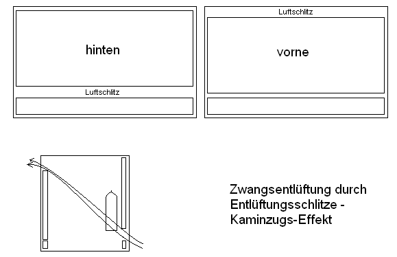 Prinzip der Zwangsentlüftung